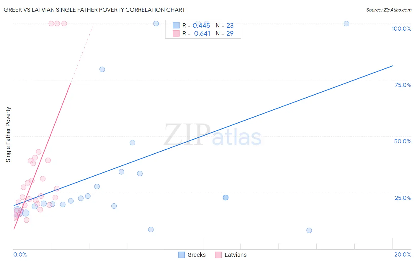 Greek vs Latvian Single Father Poverty