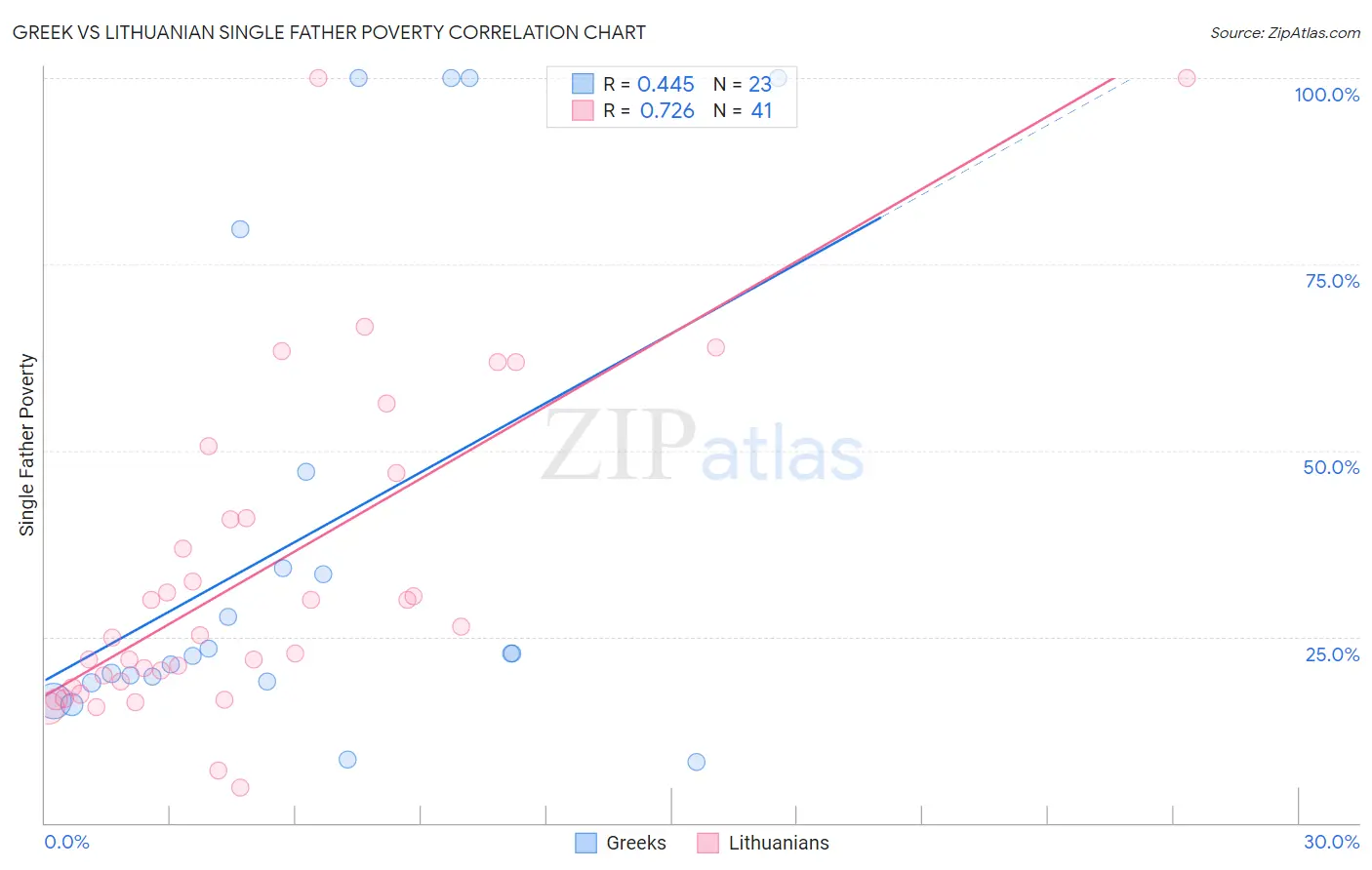 Greek vs Lithuanian Single Father Poverty