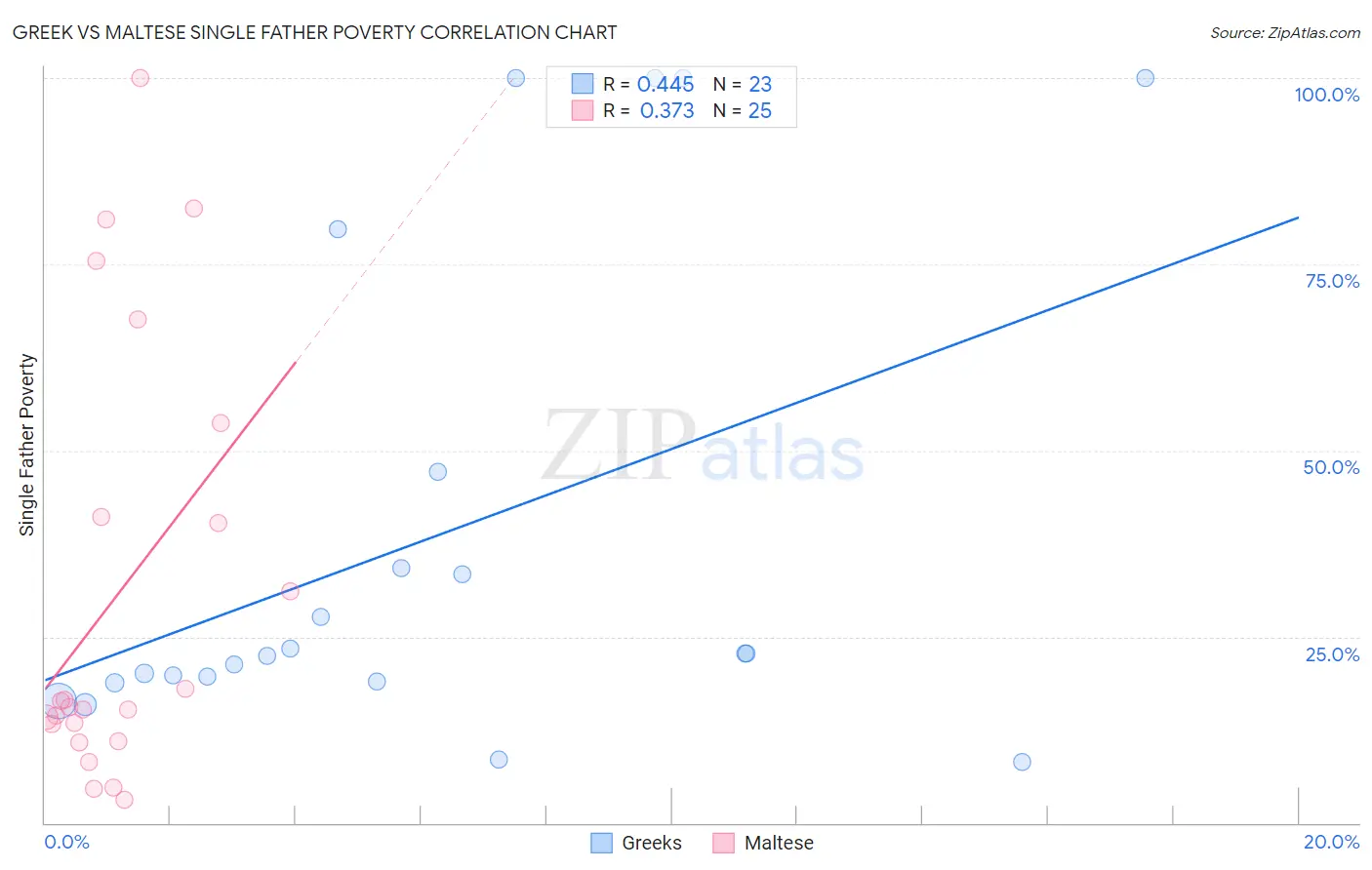 Greek vs Maltese Single Father Poverty