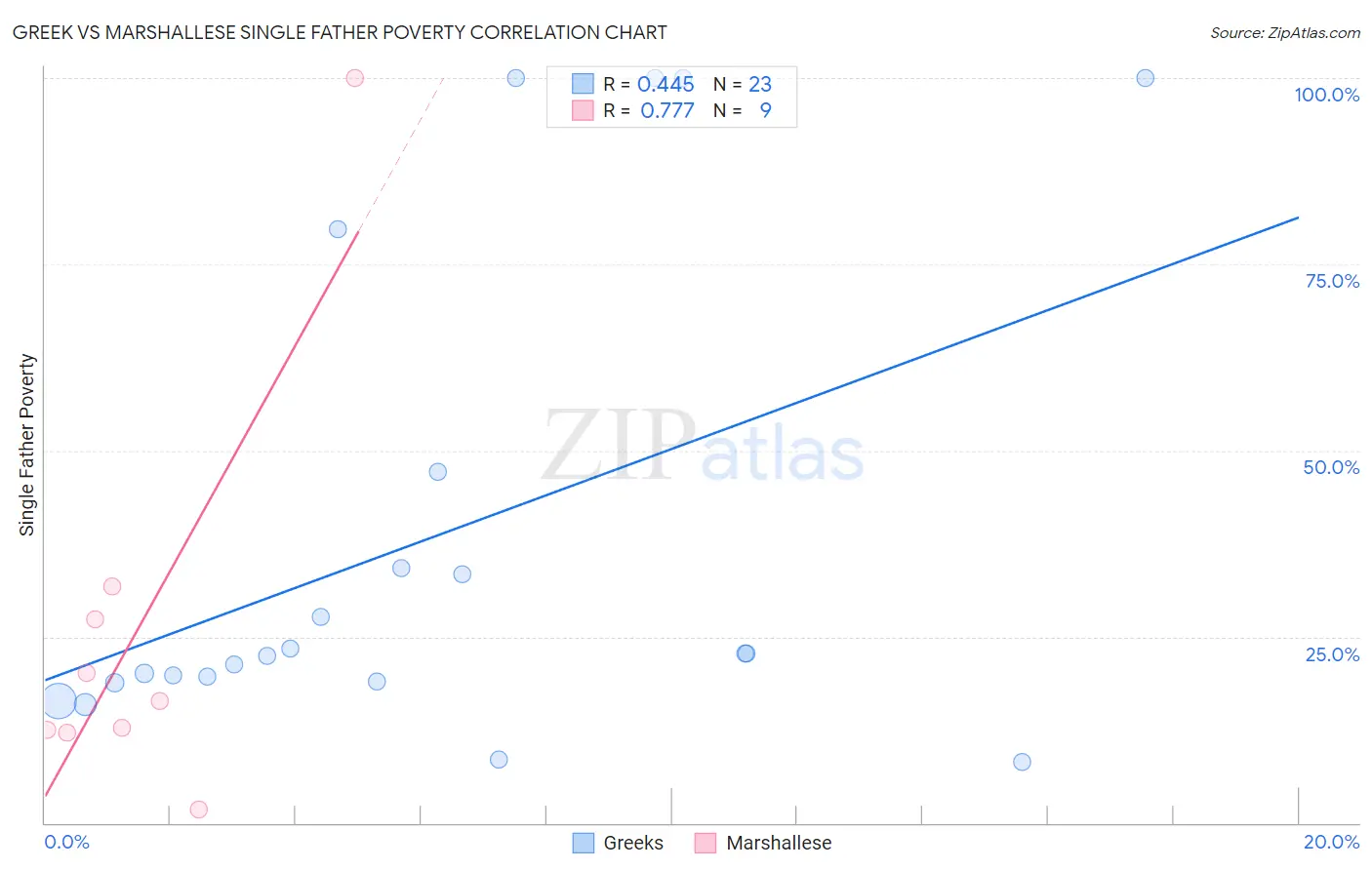 Greek vs Marshallese Single Father Poverty