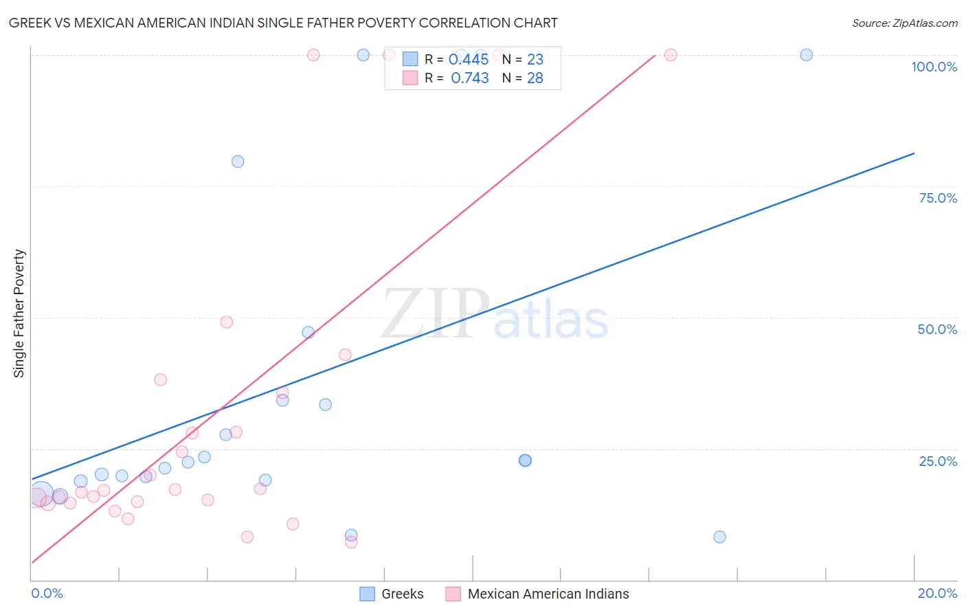 Greek vs Mexican American Indian Single Father Poverty