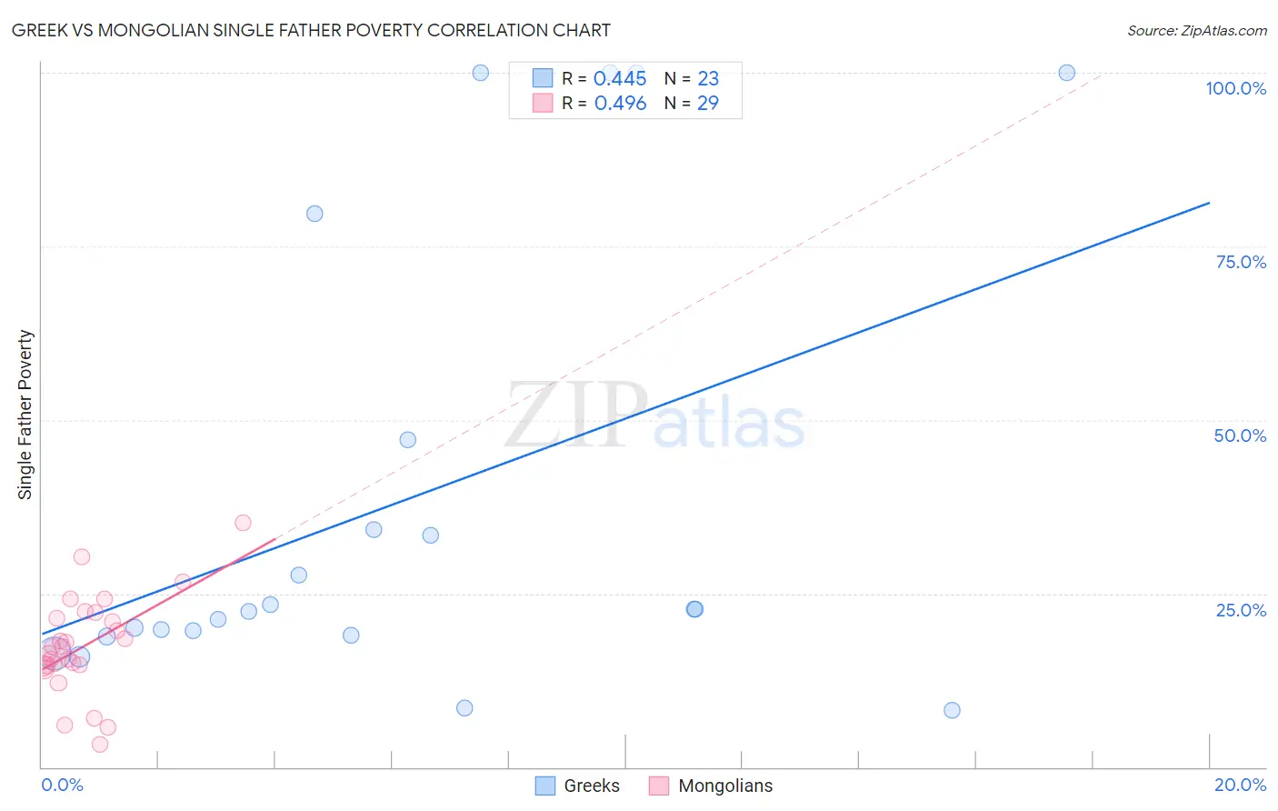 Greek vs Mongolian Single Father Poverty