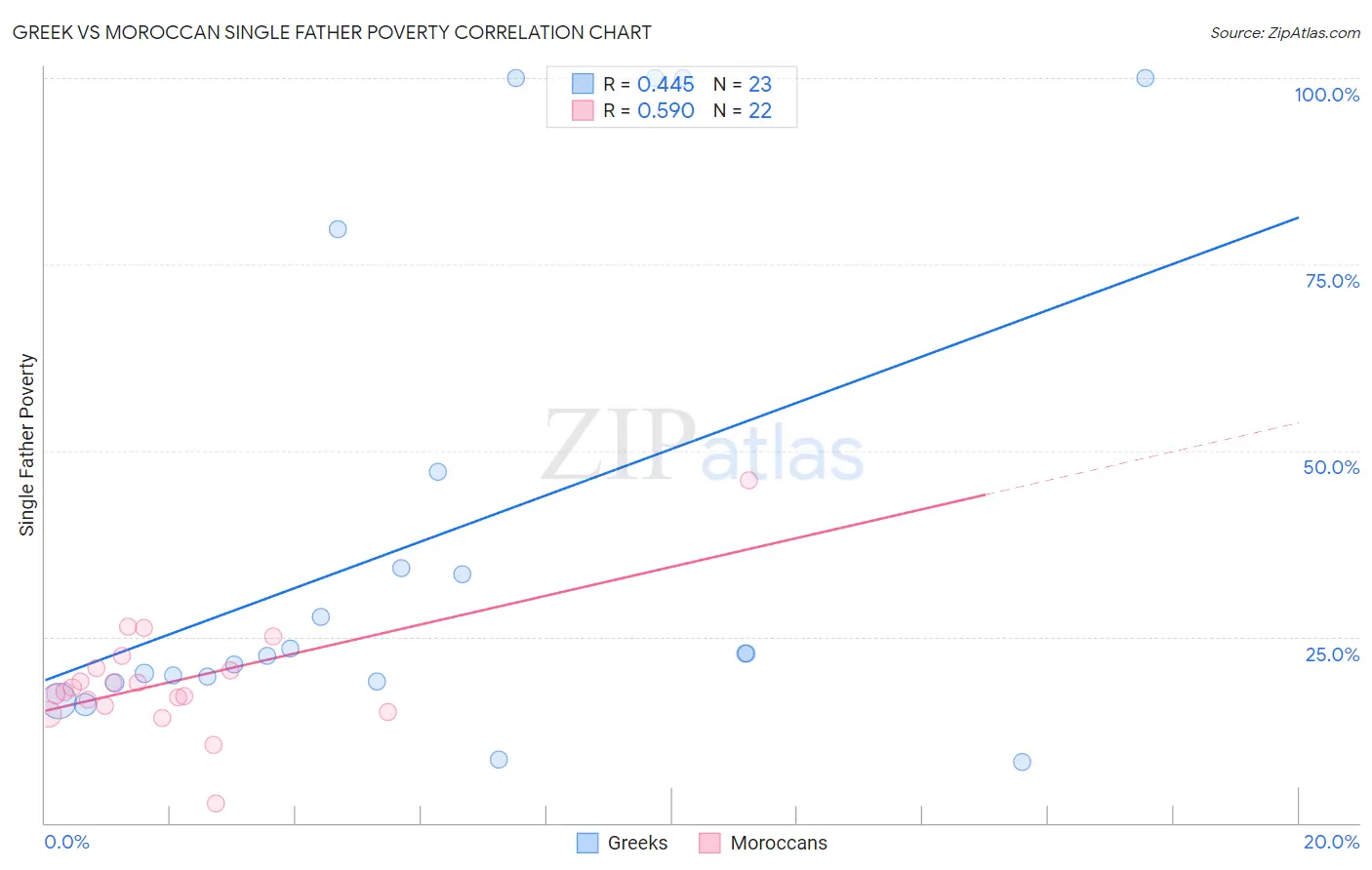 Greek vs Moroccan Single Father Poverty