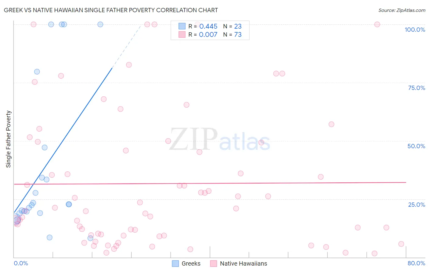 Greek vs Native Hawaiian Single Father Poverty
