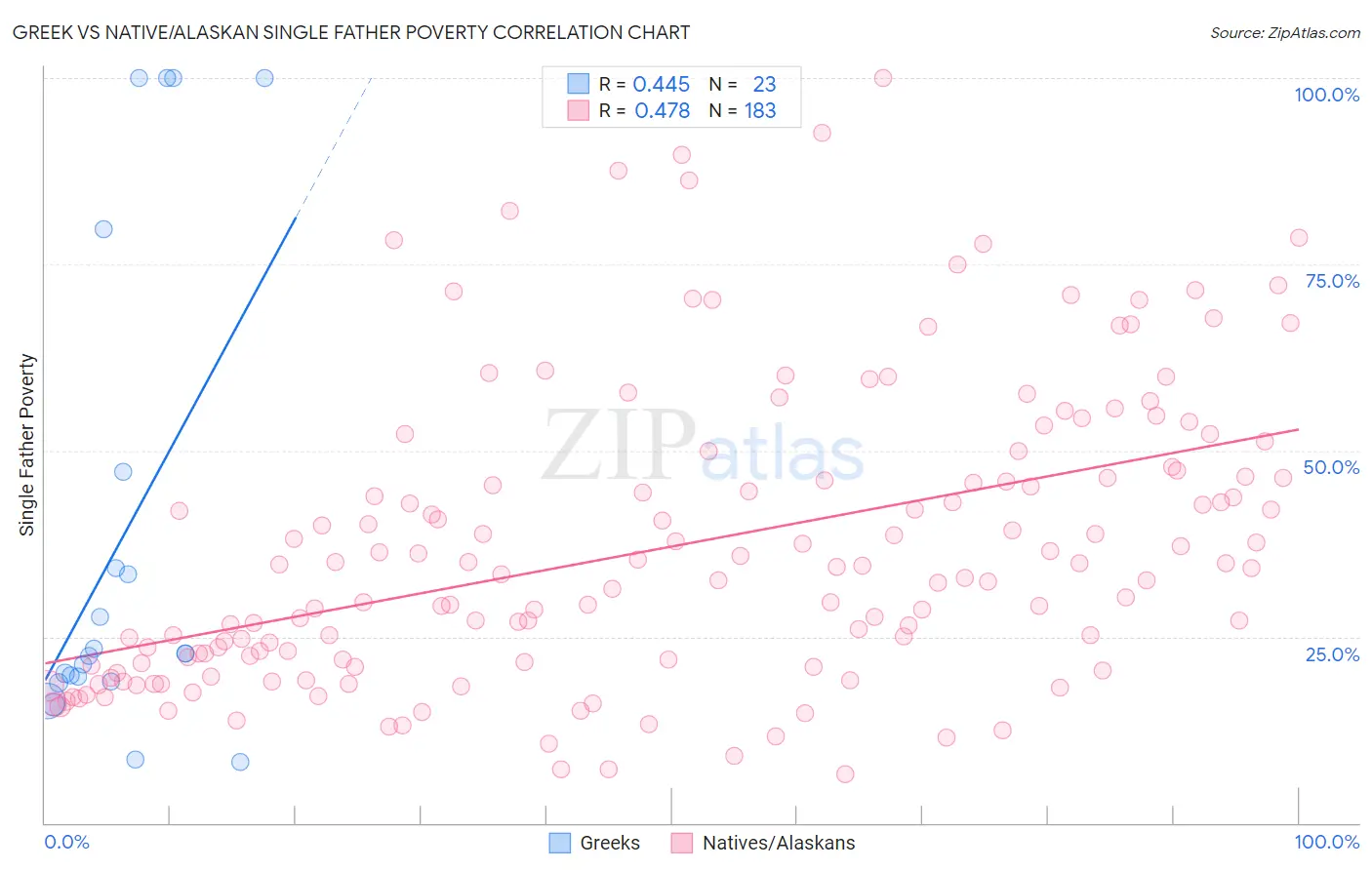 Greek vs Native/Alaskan Single Father Poverty