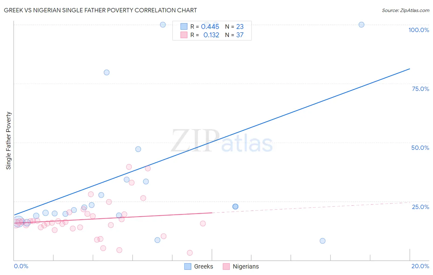 Greek vs Nigerian Single Father Poverty