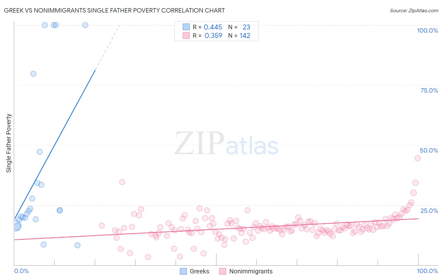Greek vs Nonimmigrants Single Father Poverty