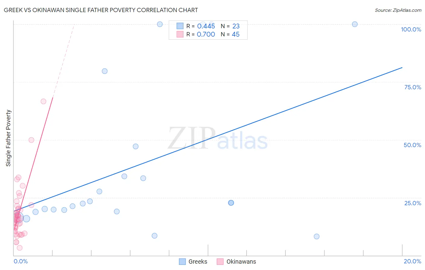 Greek vs Okinawan Single Father Poverty