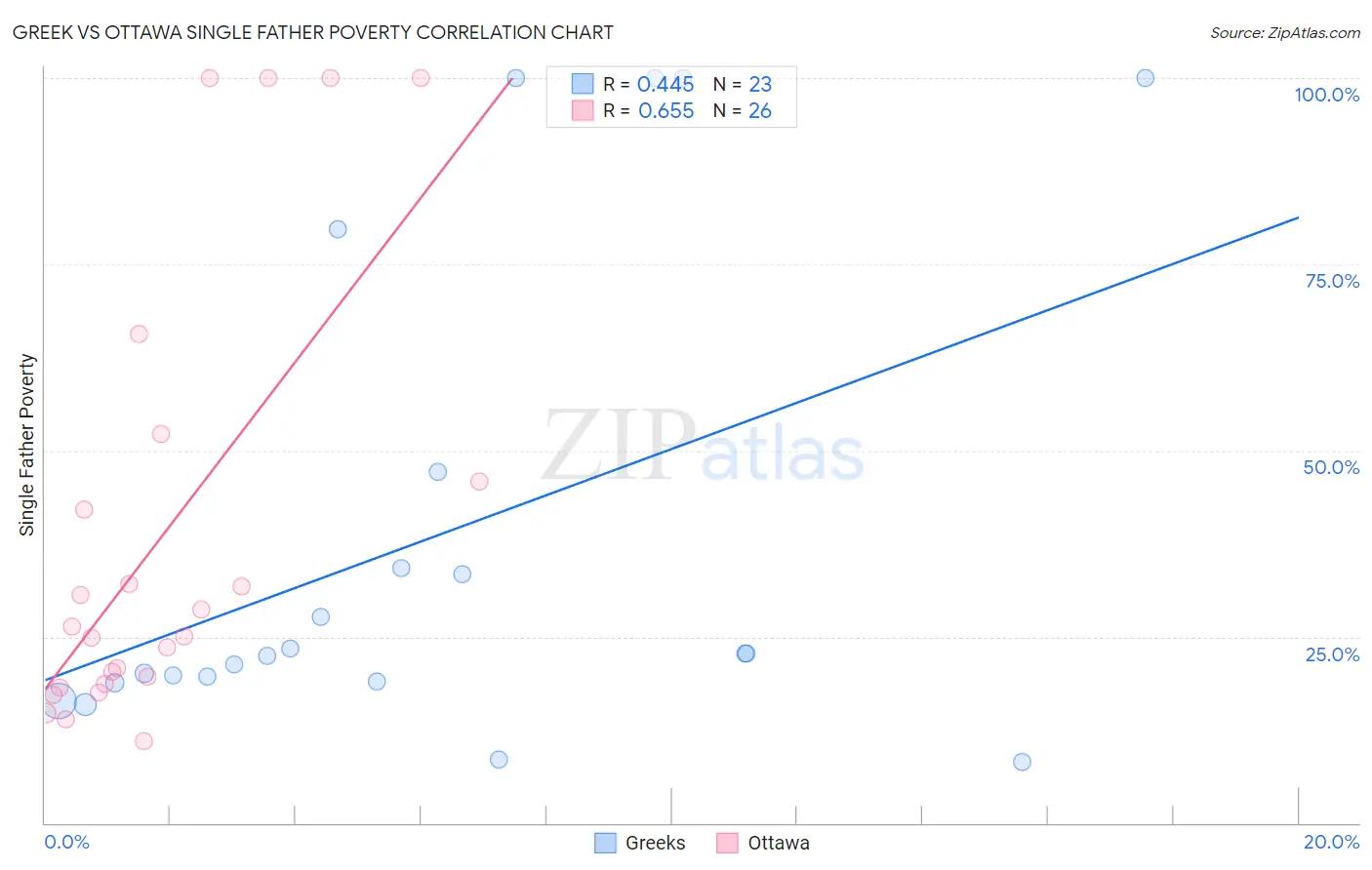 Greek vs Ottawa Single Father Poverty