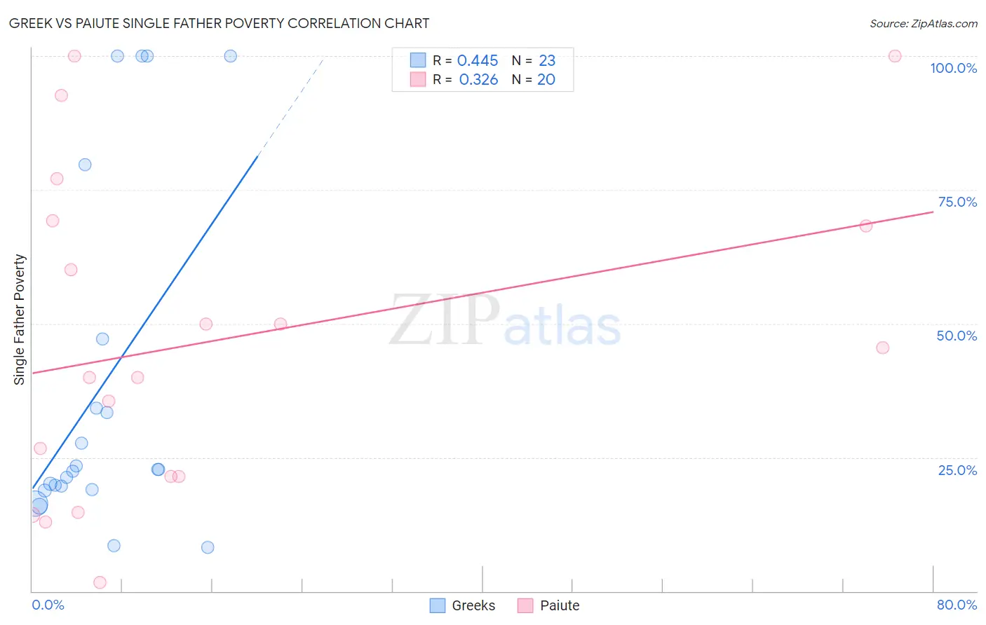 Greek vs Paiute Single Father Poverty
