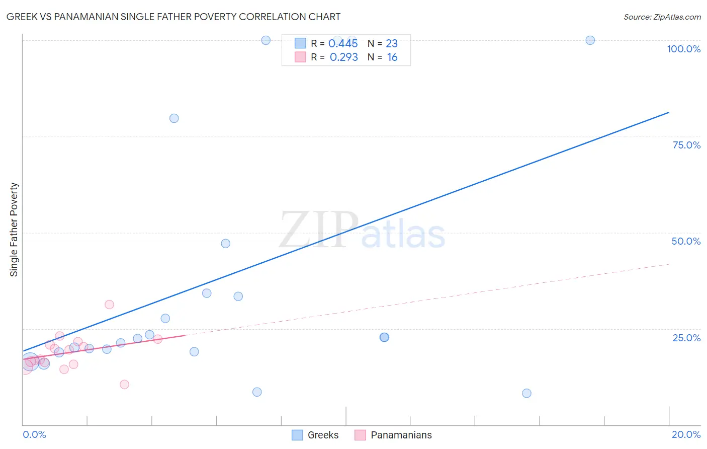 Greek vs Panamanian Single Father Poverty