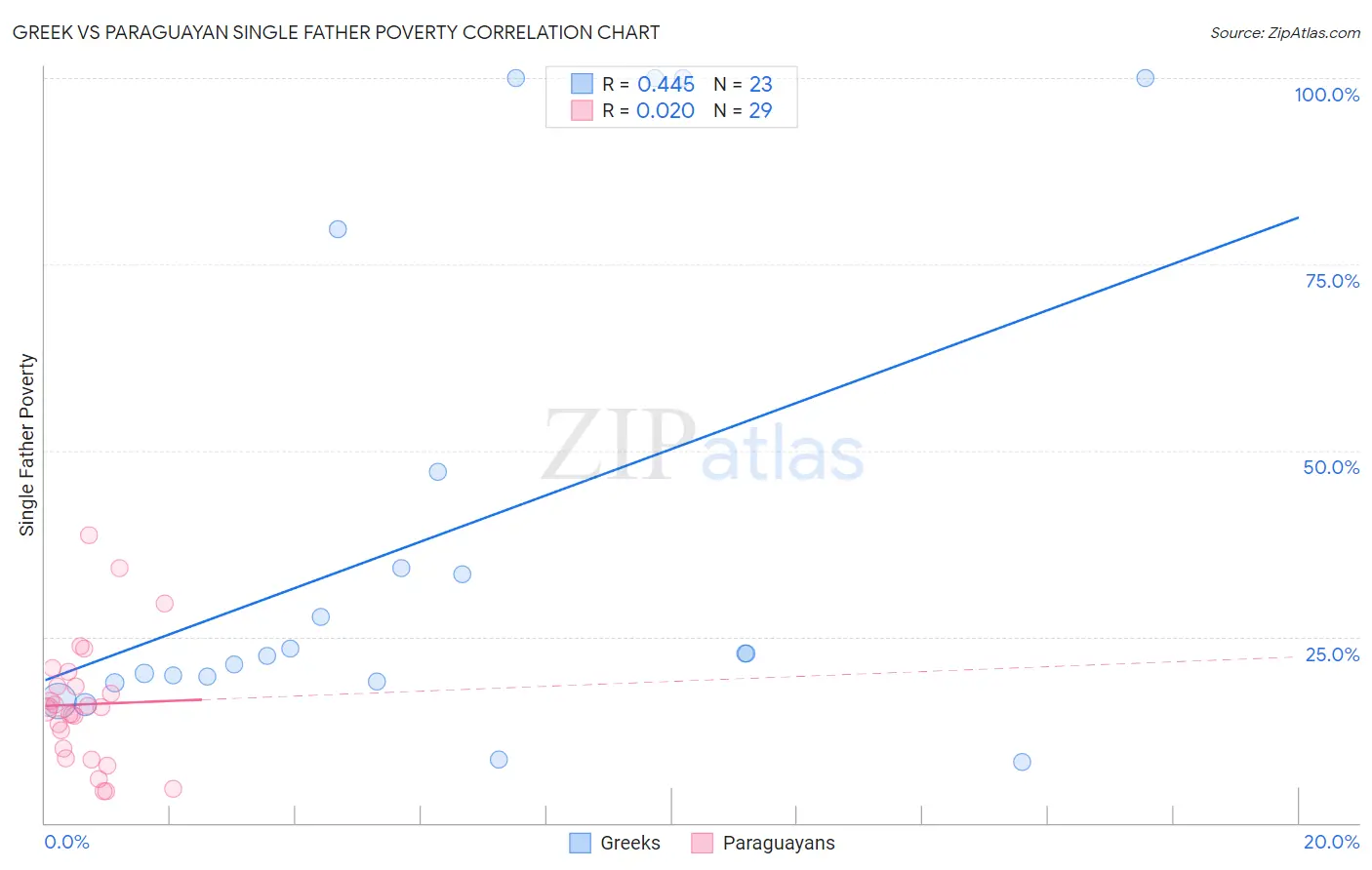 Greek vs Paraguayan Single Father Poverty