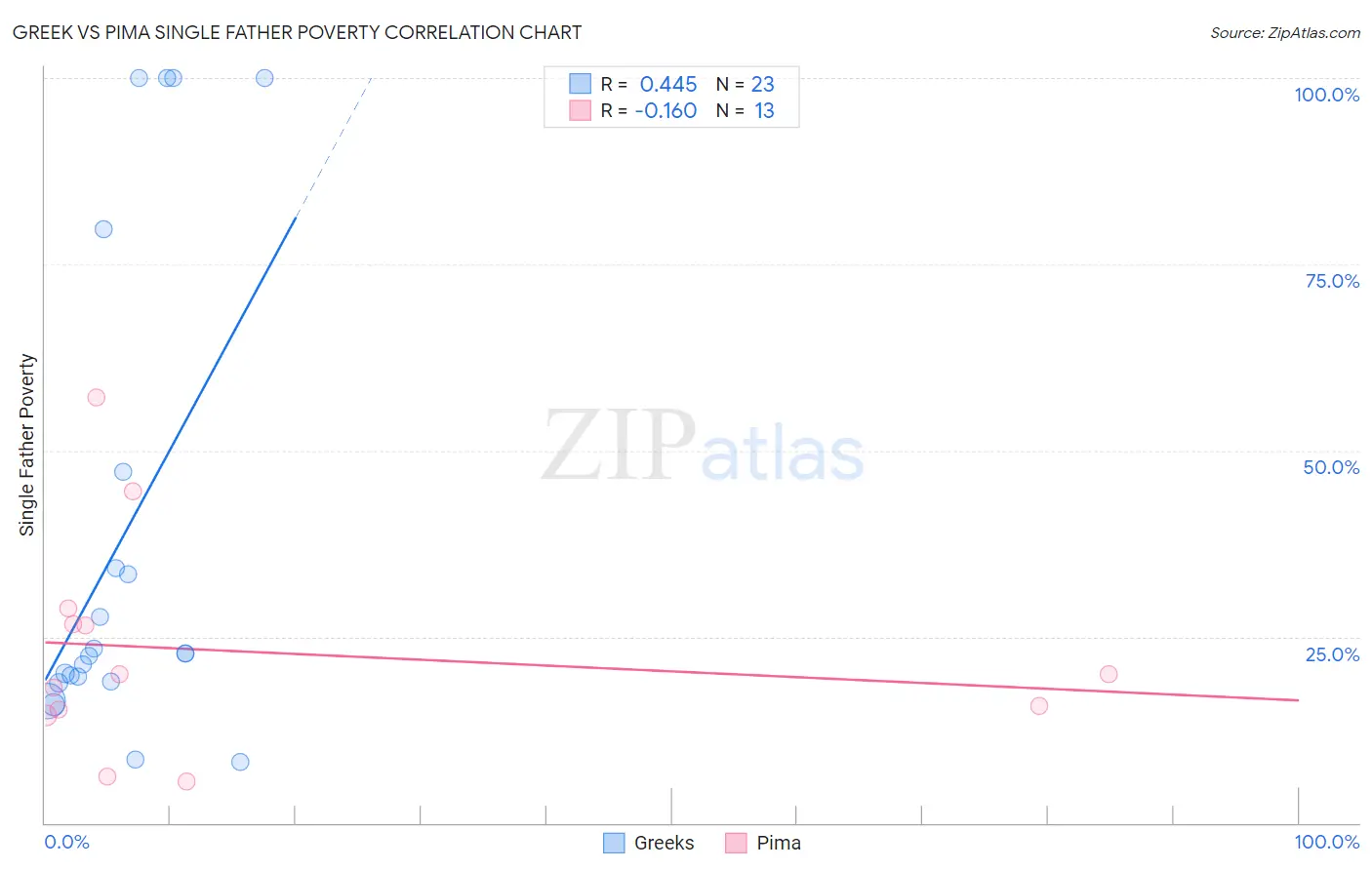 Greek vs Pima Single Father Poverty