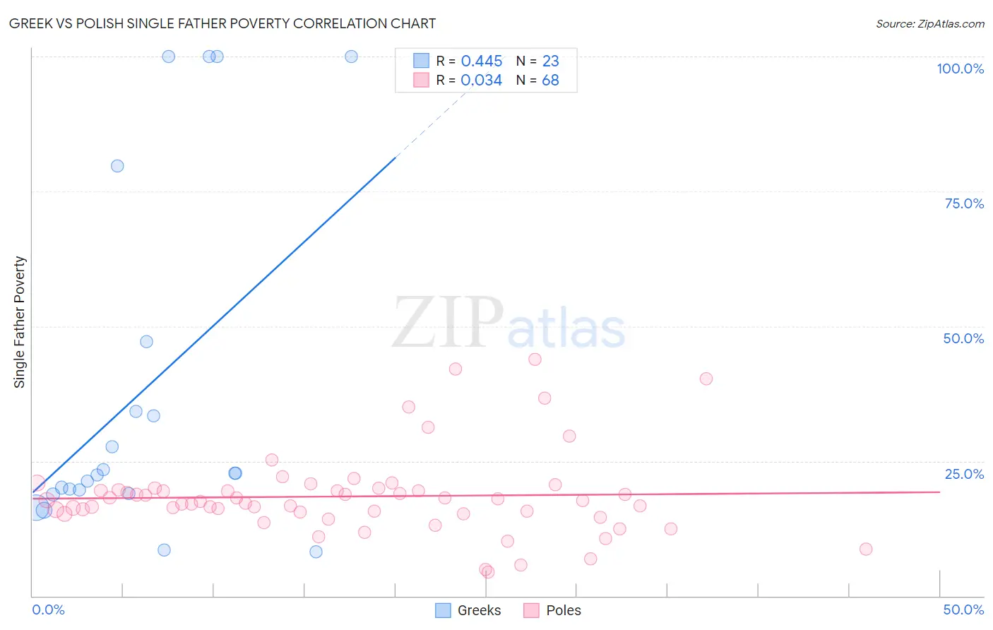 Greek vs Polish Single Father Poverty