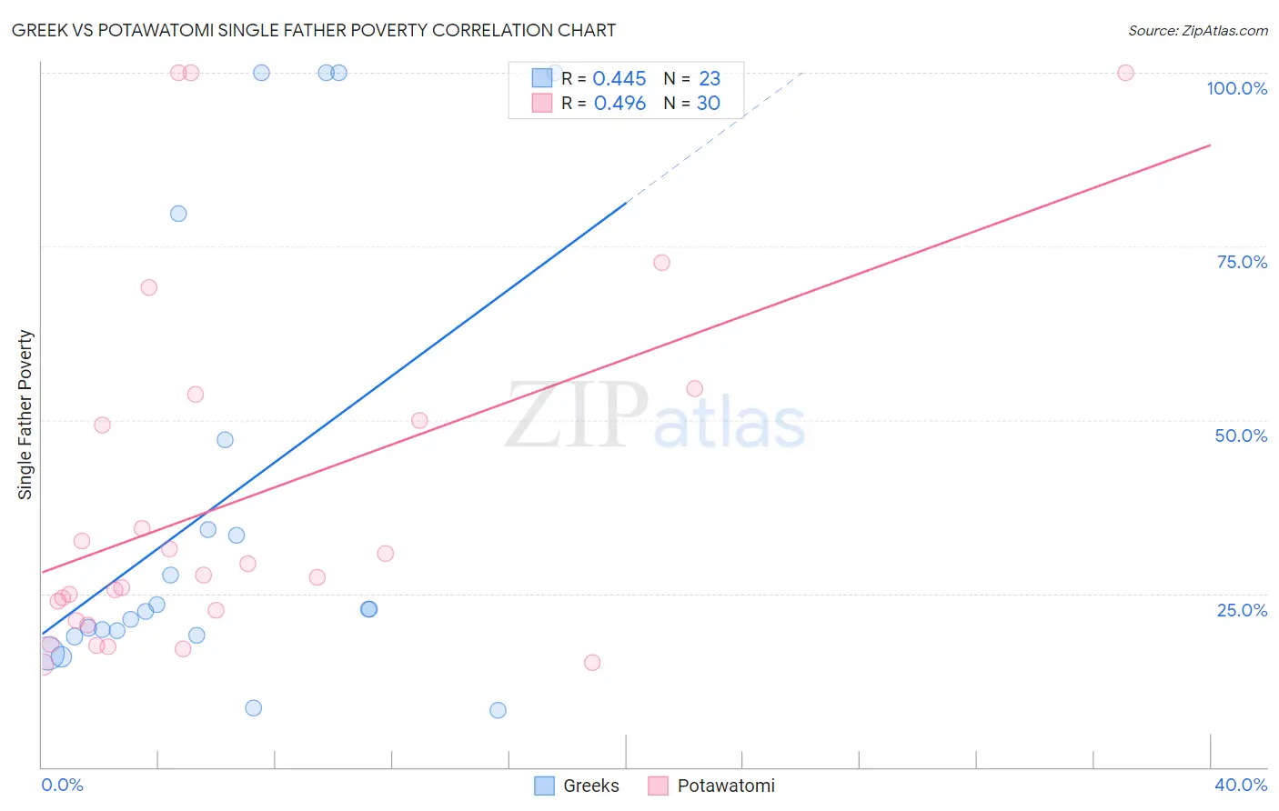 Greek vs Potawatomi Single Father Poverty