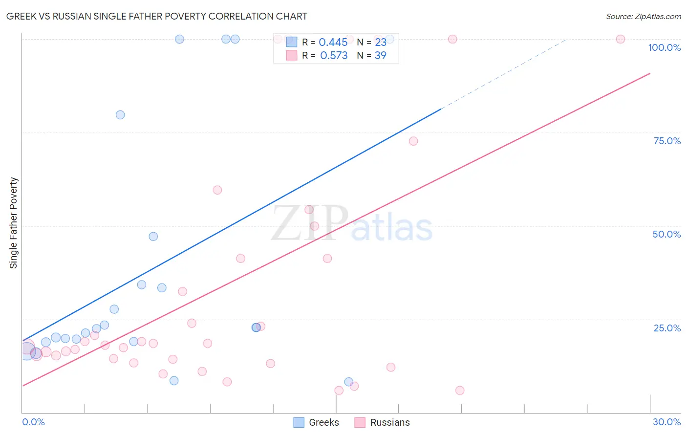 Greek vs Russian Single Father Poverty