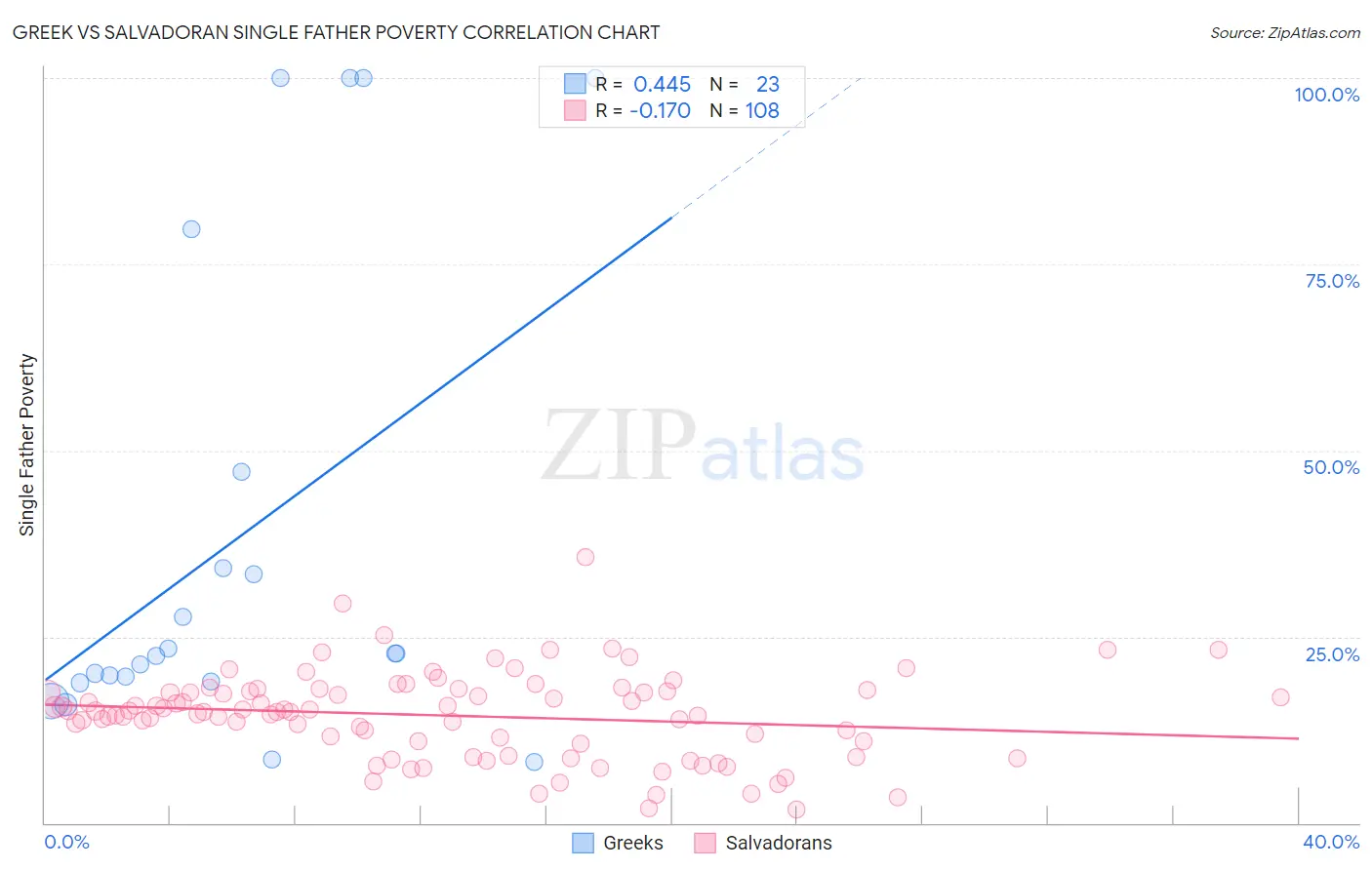 Greek vs Salvadoran Single Father Poverty