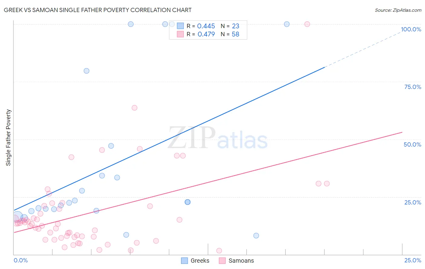 Greek vs Samoan Single Father Poverty