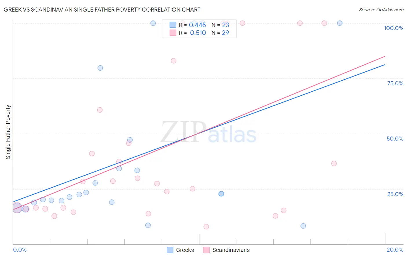 Greek vs Scandinavian Single Father Poverty