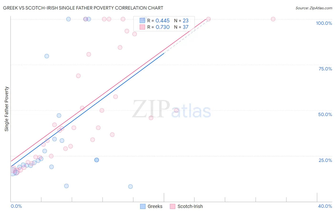 Greek vs Scotch-Irish Single Father Poverty