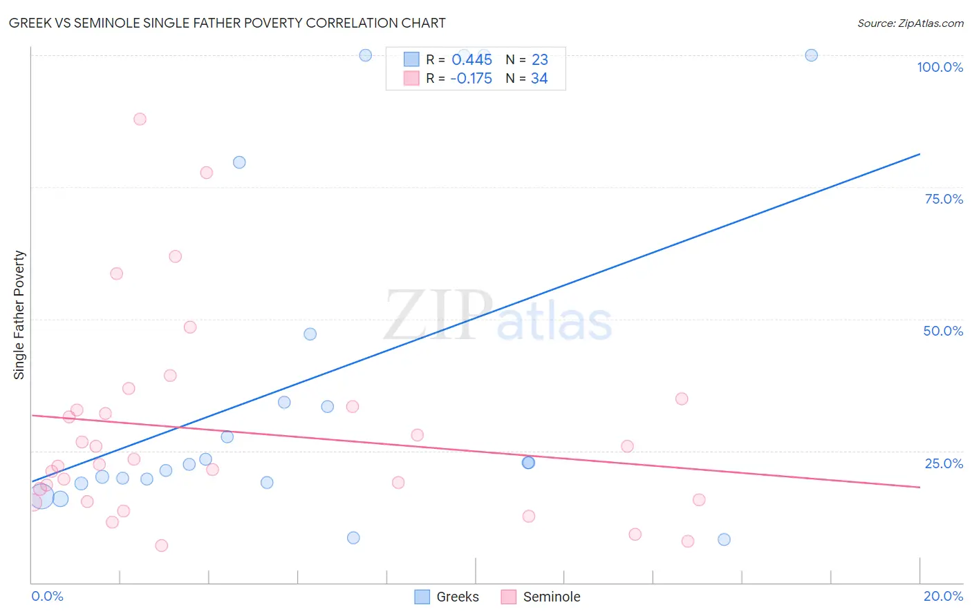 Greek vs Seminole Single Father Poverty