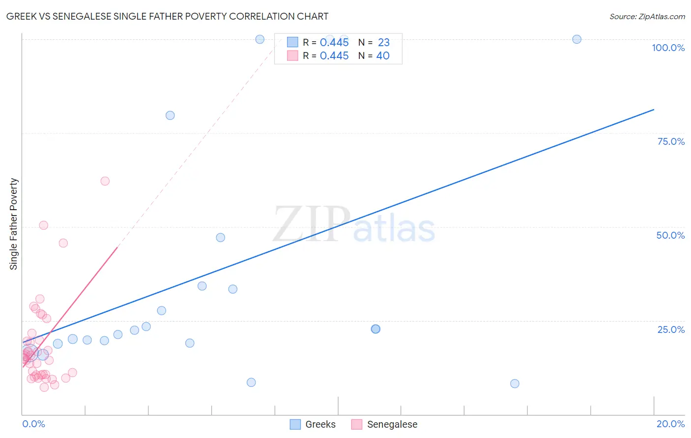 Greek vs Senegalese Single Father Poverty