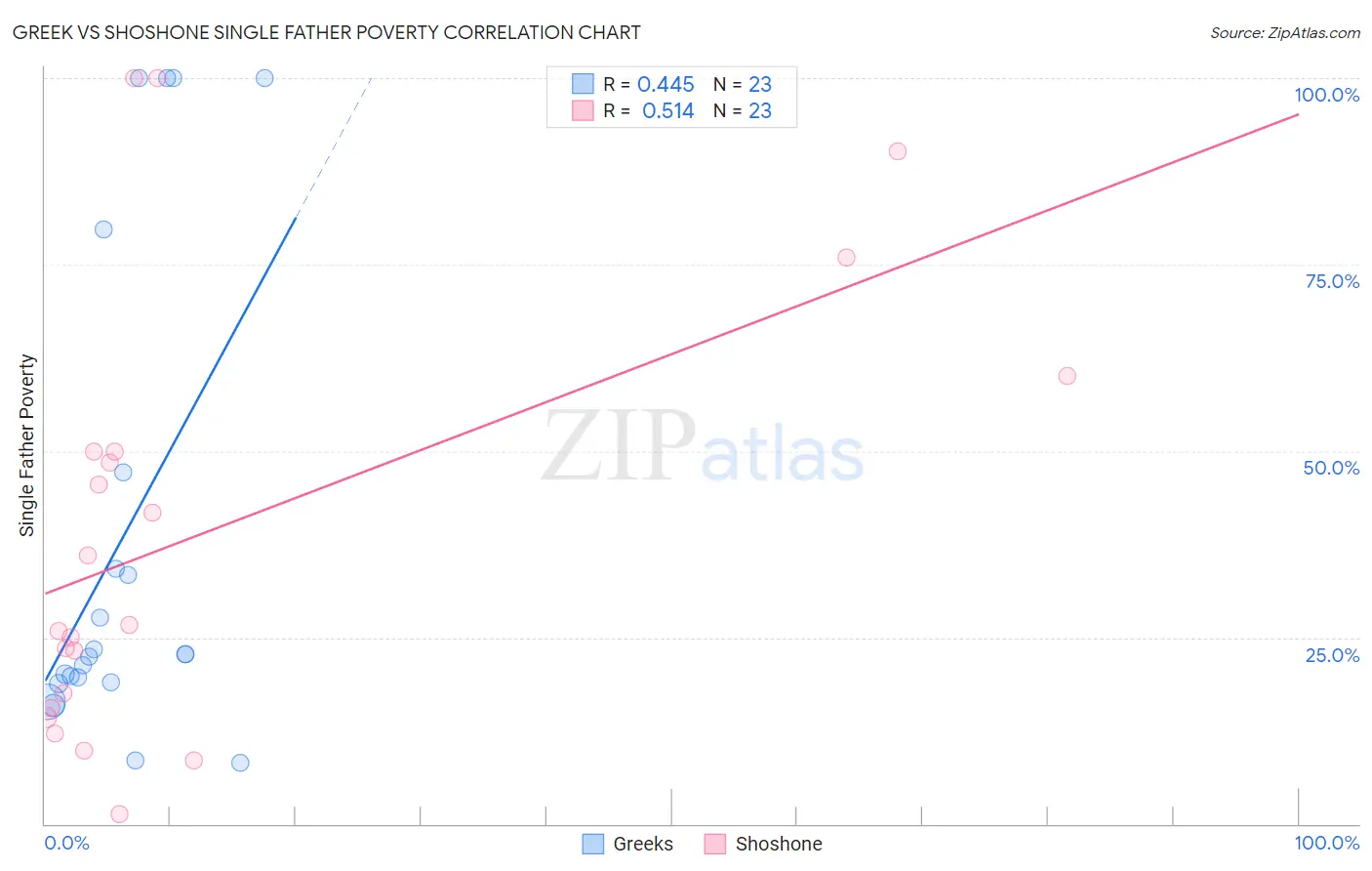 Greek vs Shoshone Single Father Poverty