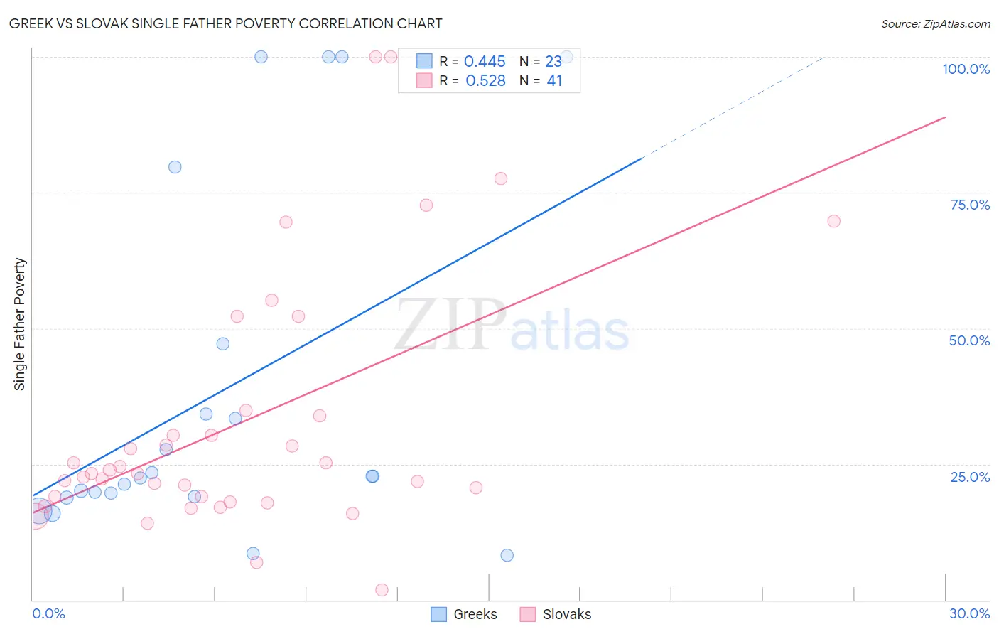 Greek vs Slovak Single Father Poverty