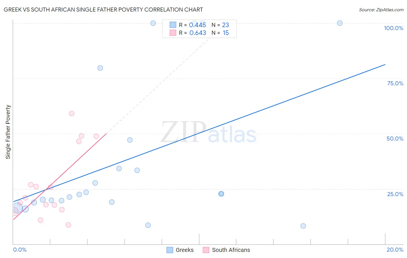 Greek vs South African Single Father Poverty