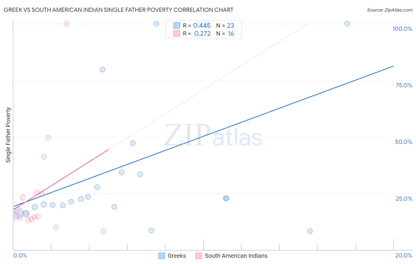 Greek vs South American Indian Single Father Poverty