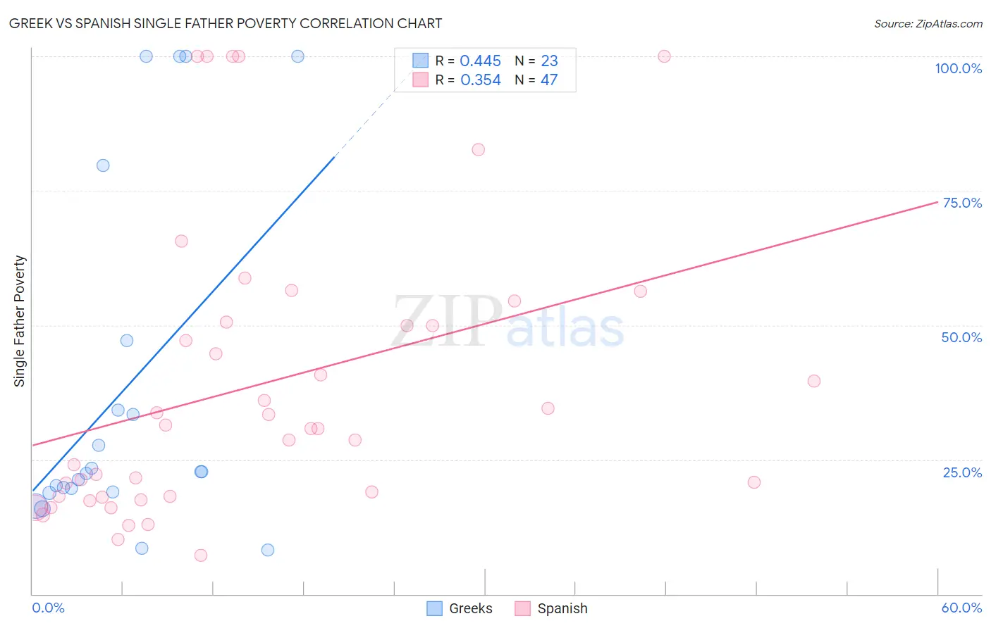 Greek vs Spanish Single Father Poverty
