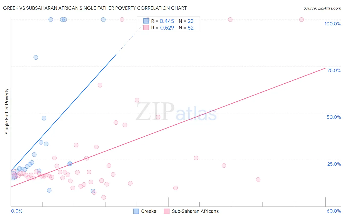 Greek vs Subsaharan African Single Father Poverty