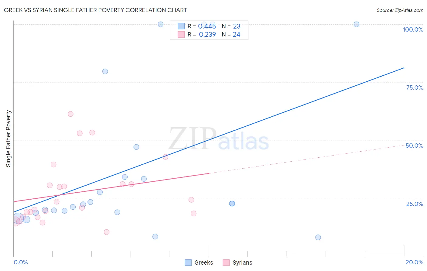 Greek vs Syrian Single Father Poverty