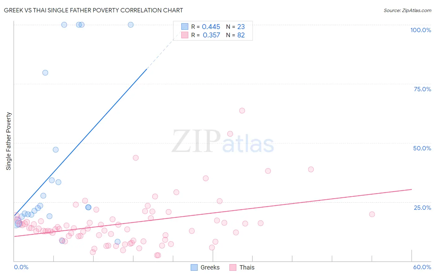 Greek vs Thai Single Father Poverty