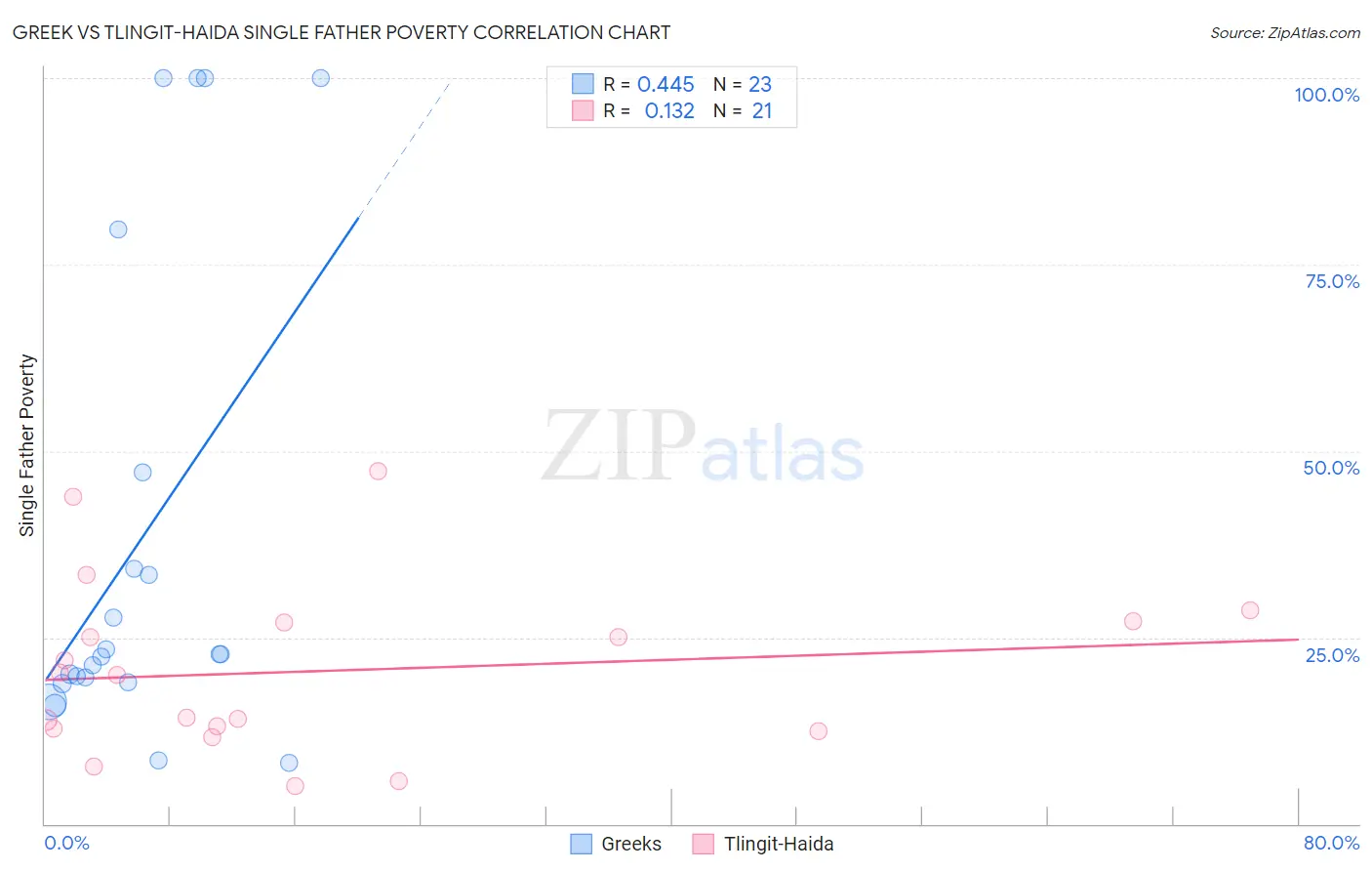Greek vs Tlingit-Haida Single Father Poverty