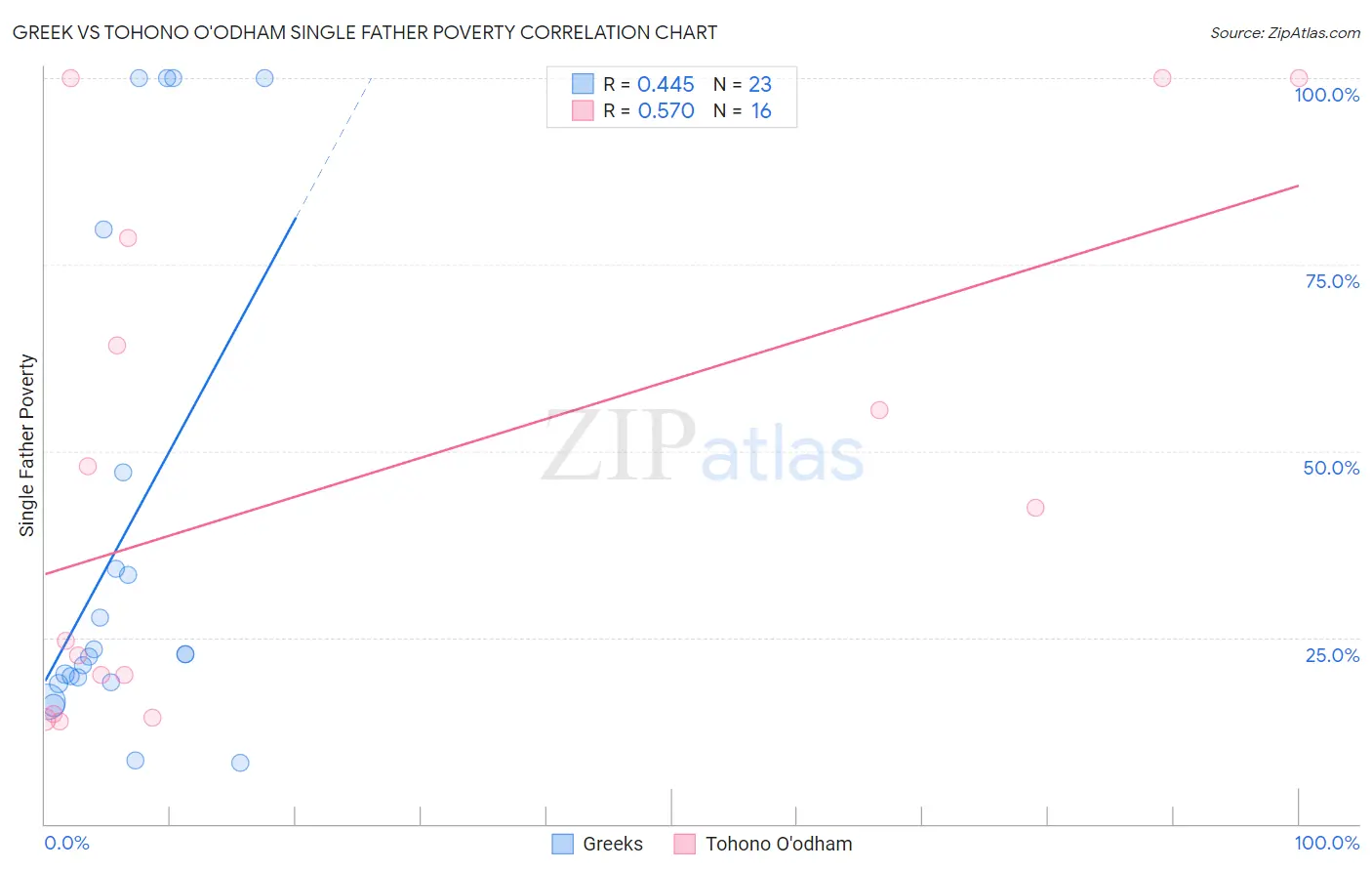 Greek vs Tohono O'odham Single Father Poverty