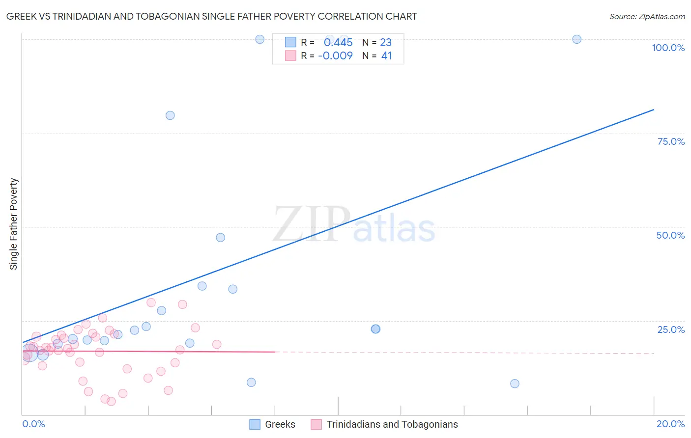 Greek vs Trinidadian and Tobagonian Single Father Poverty