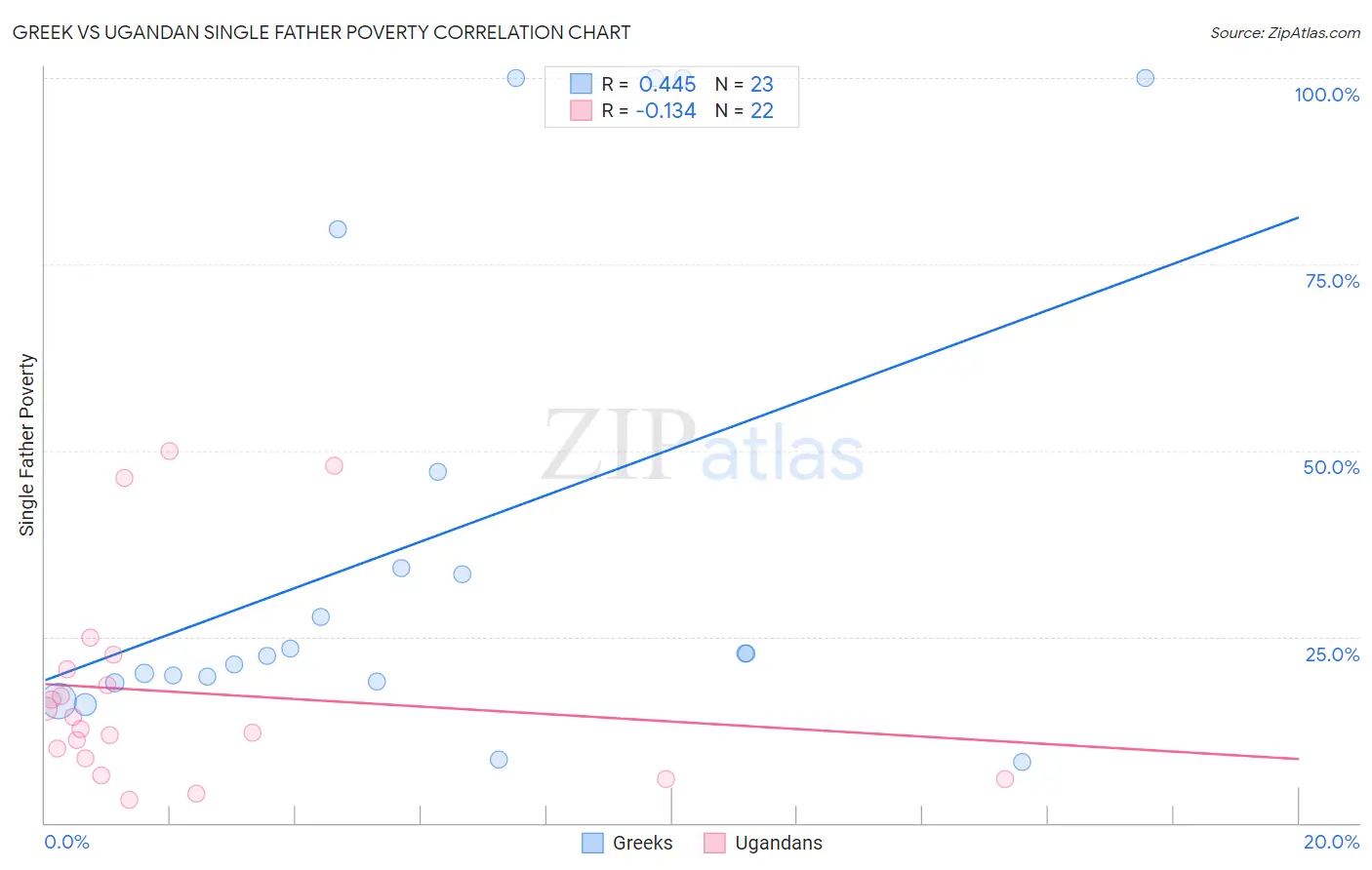Greek vs Ugandan Single Father Poverty