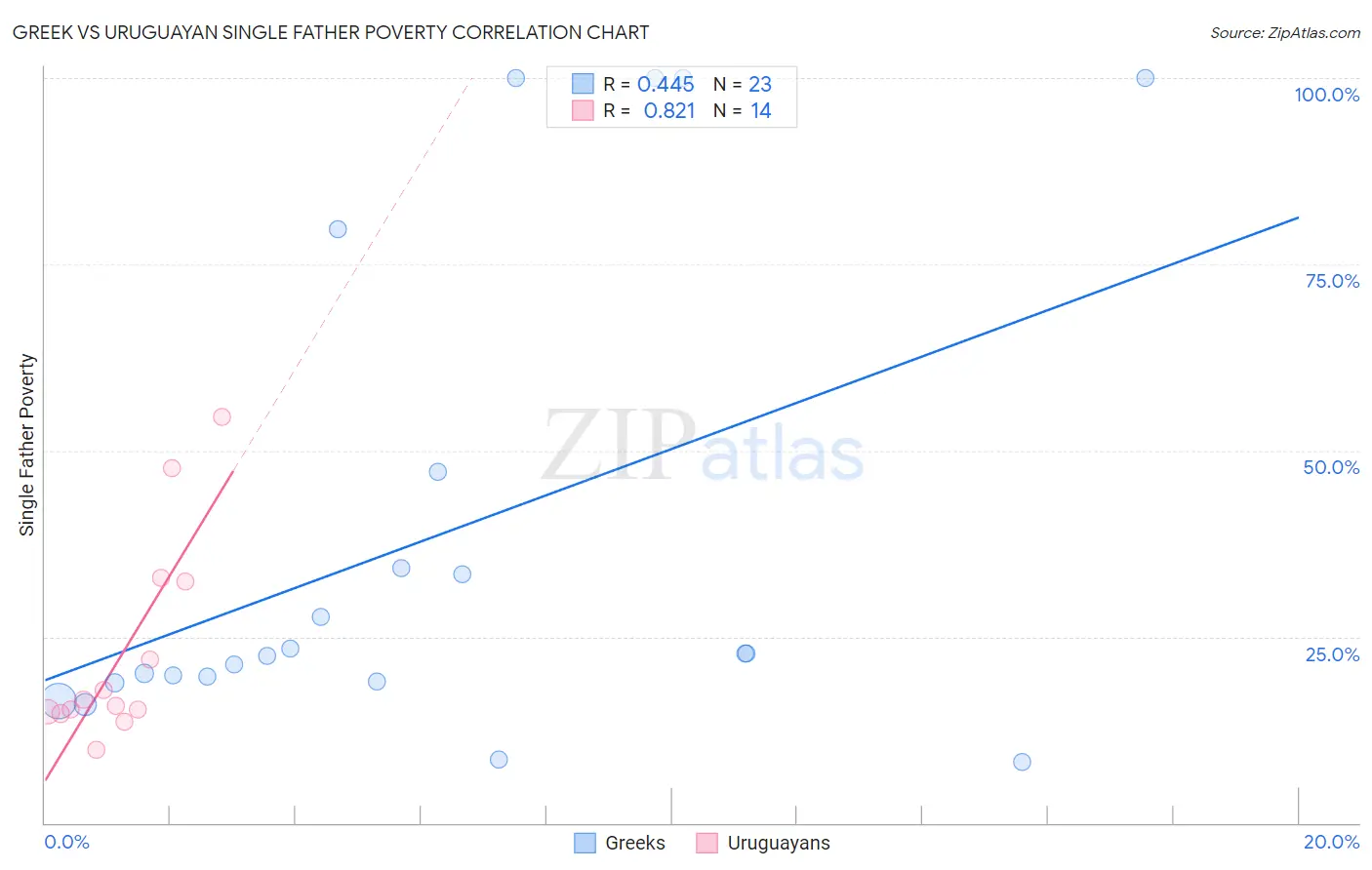 Greek vs Uruguayan Single Father Poverty