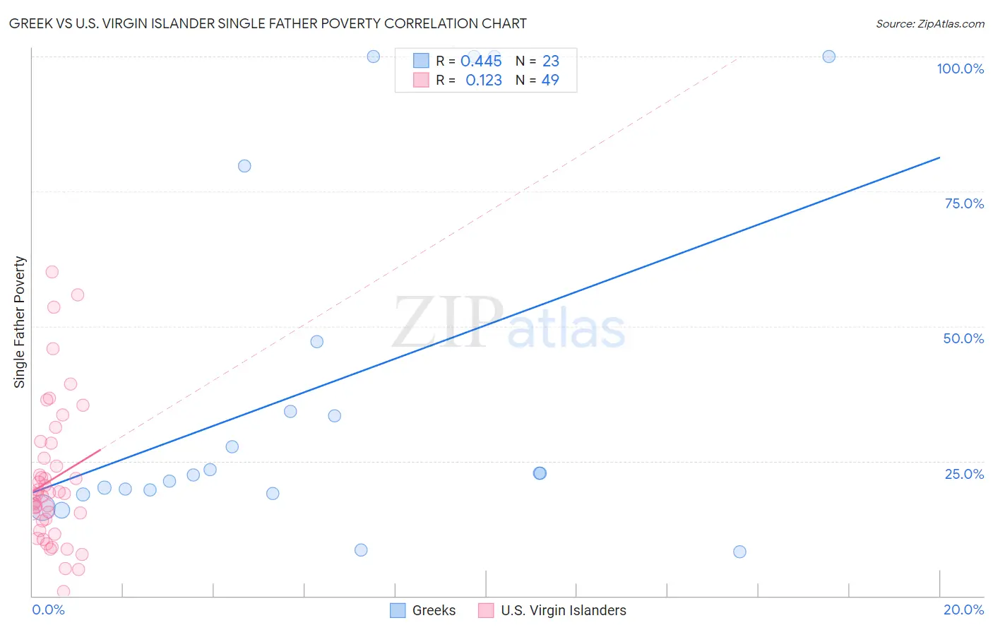 Greek vs U.S. Virgin Islander Single Father Poverty