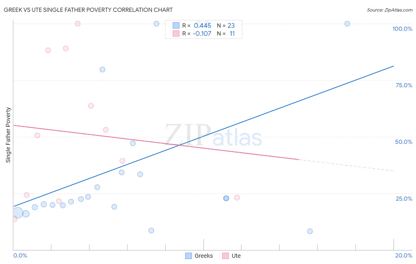 Greek vs Ute Single Father Poverty