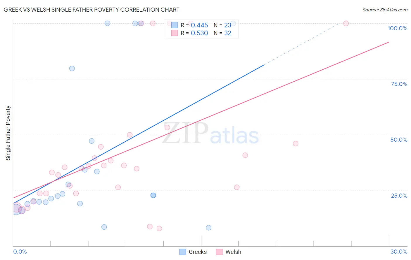 Greek vs Welsh Single Father Poverty