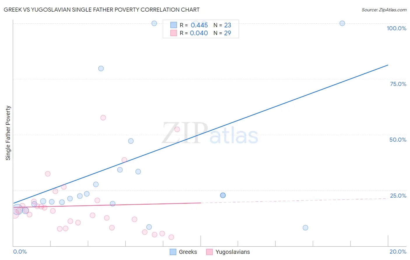 Greek vs Yugoslavian Single Father Poverty