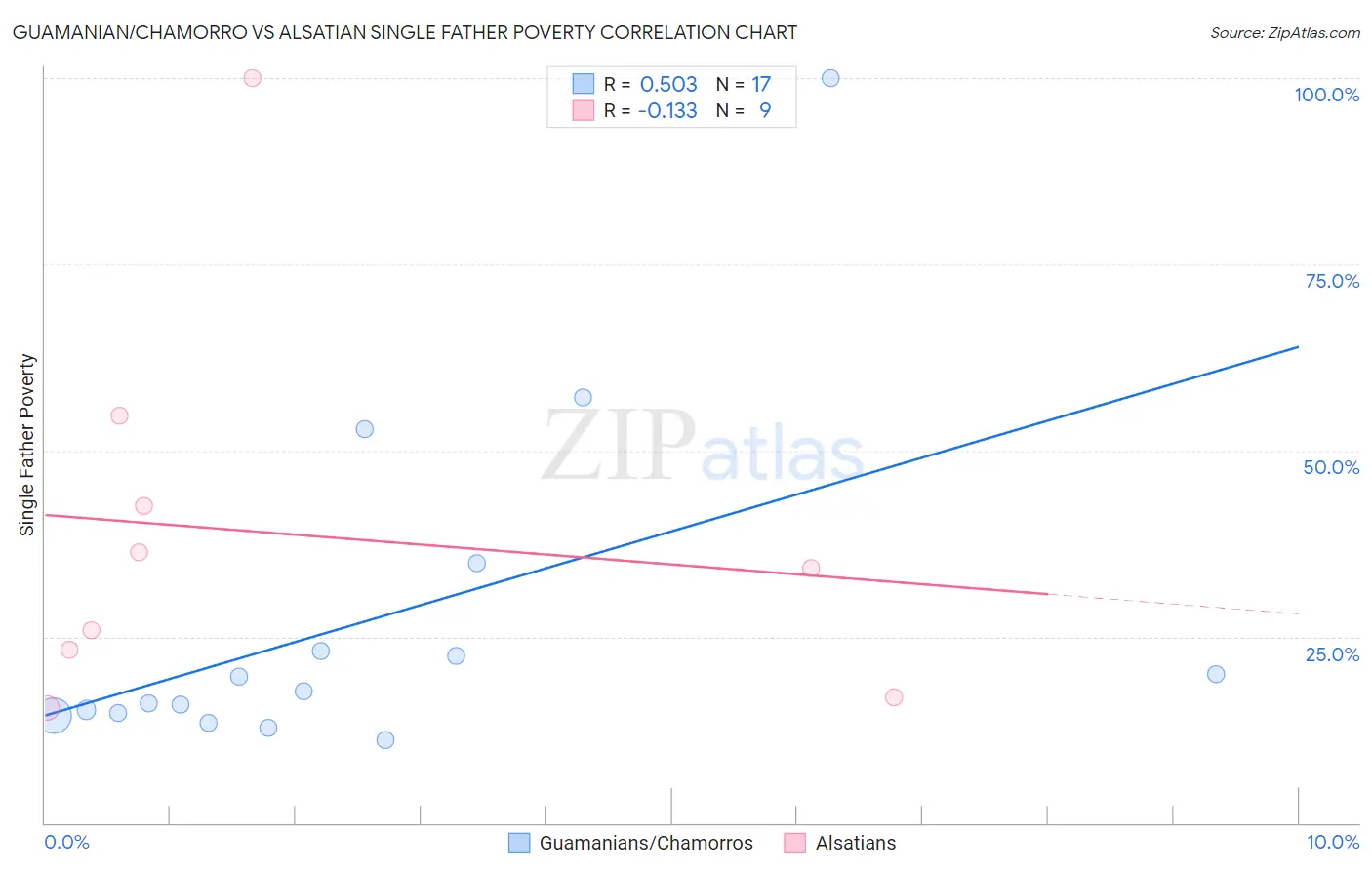 Guamanian/Chamorro vs Alsatian Single Father Poverty