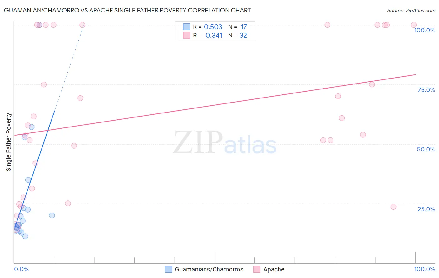 Guamanian/Chamorro vs Apache Single Father Poverty