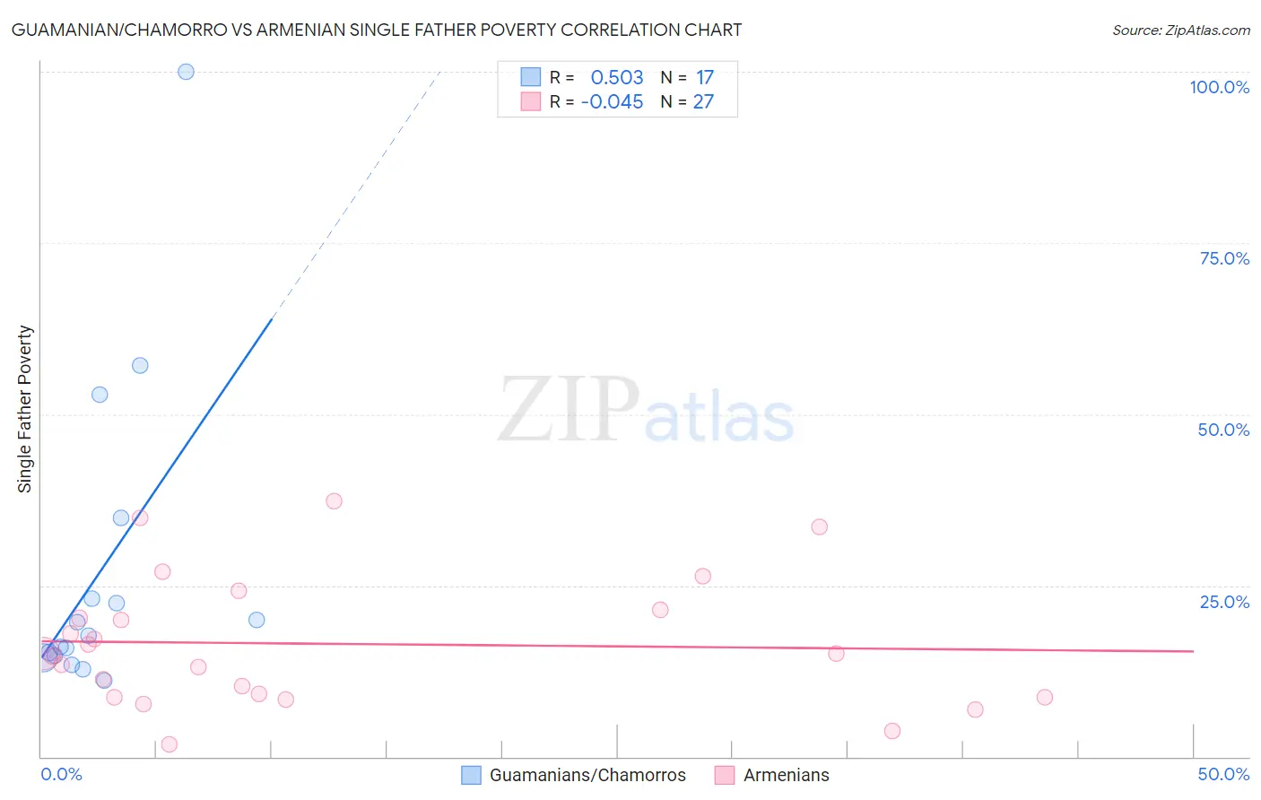 Guamanian/Chamorro vs Armenian Single Father Poverty