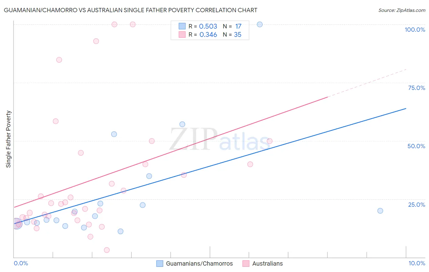 Guamanian/Chamorro vs Australian Single Father Poverty