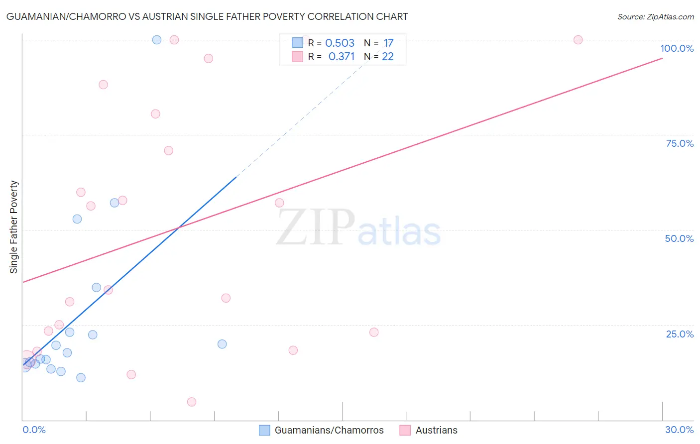 Guamanian/Chamorro vs Austrian Single Father Poverty