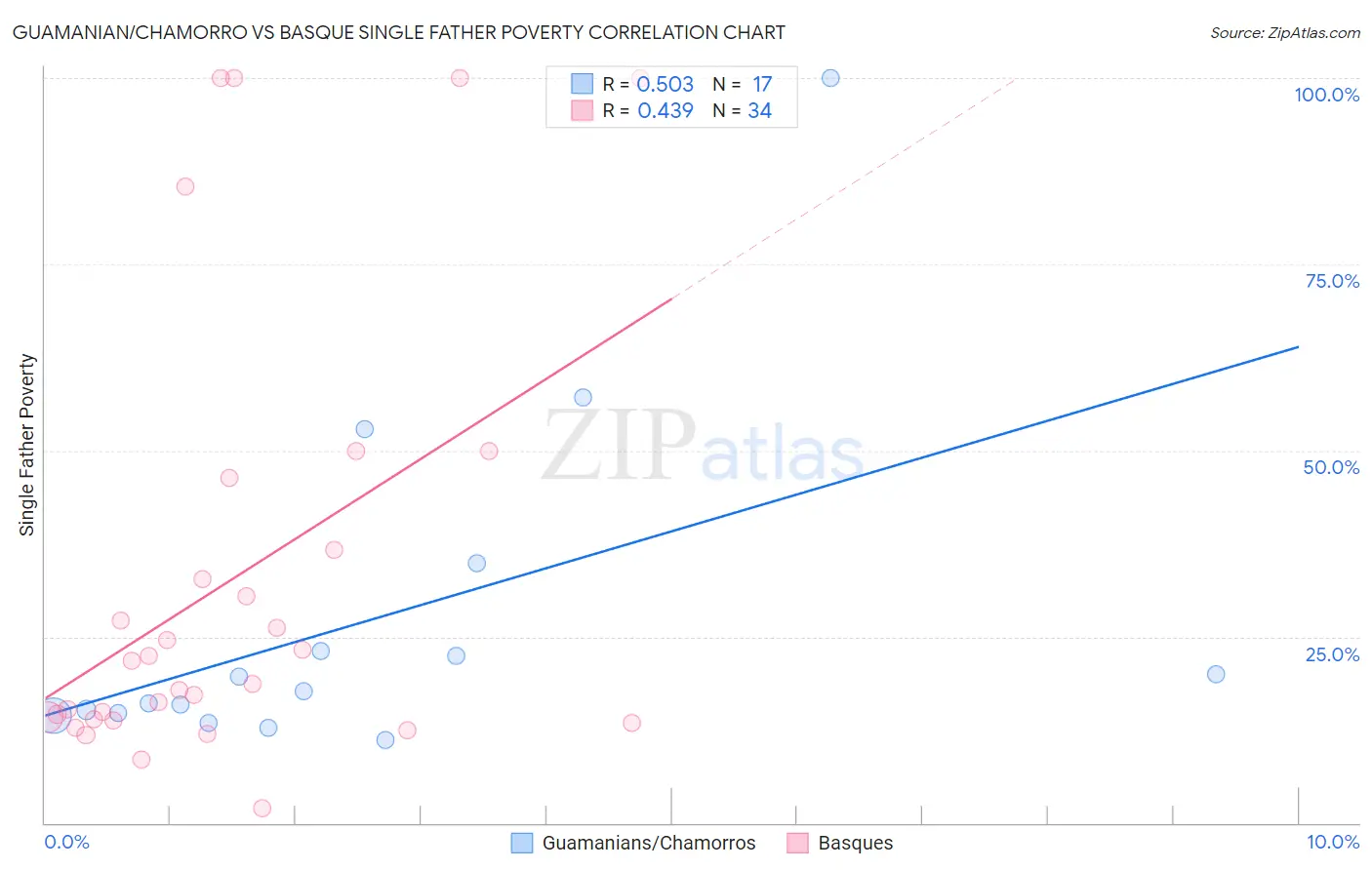 Guamanian/Chamorro vs Basque Single Father Poverty