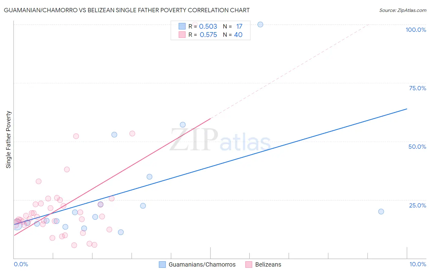 Guamanian/Chamorro vs Belizean Single Father Poverty